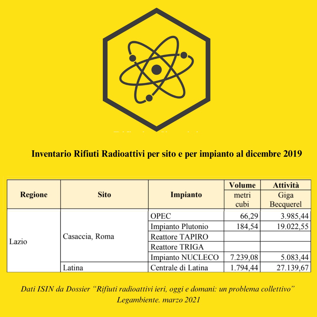 Nel Lazio, per Legambiente, ci sono 9.284,35 mc di rifiuti radioattivi